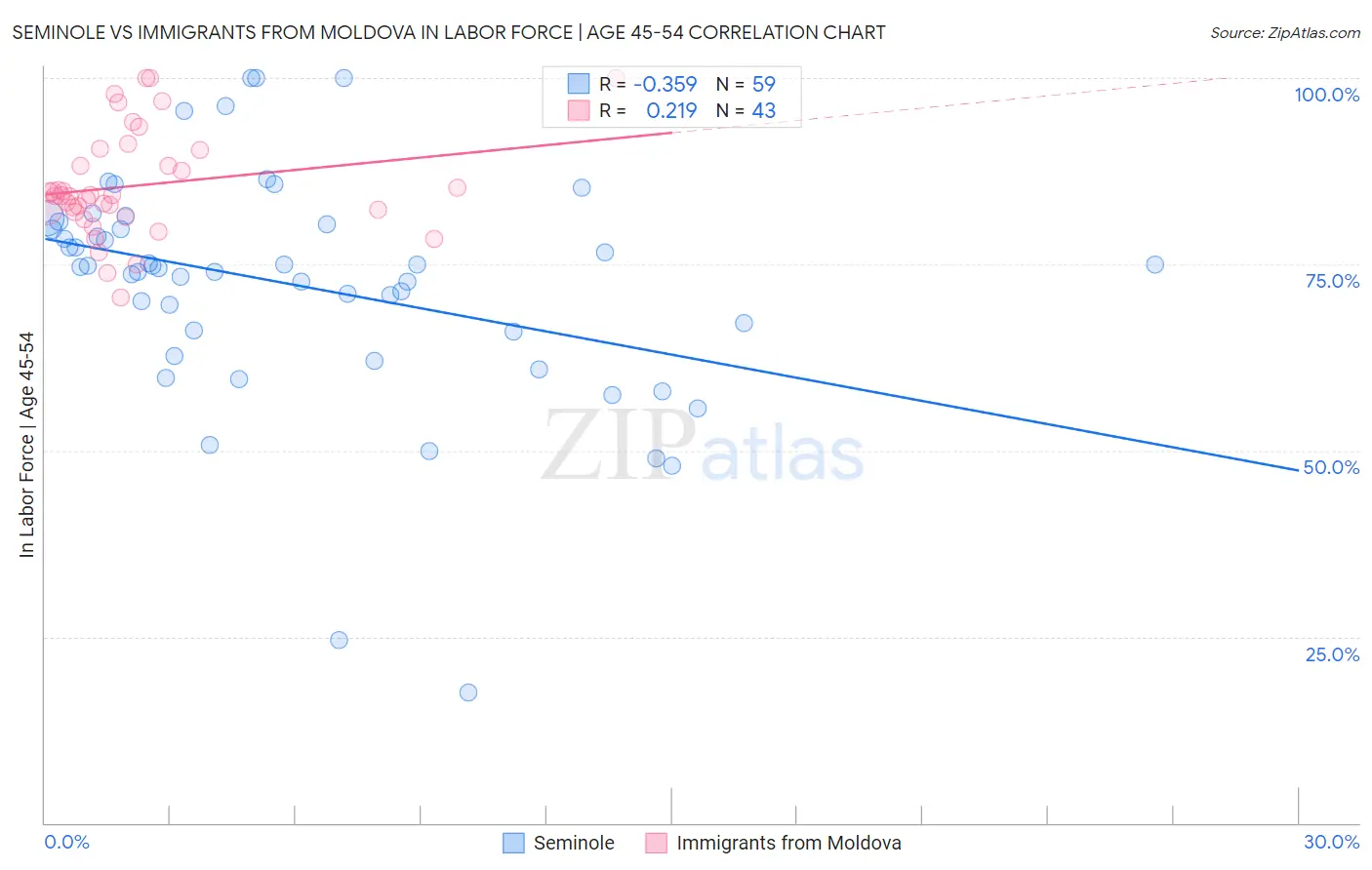 Seminole vs Immigrants from Moldova In Labor Force | Age 45-54