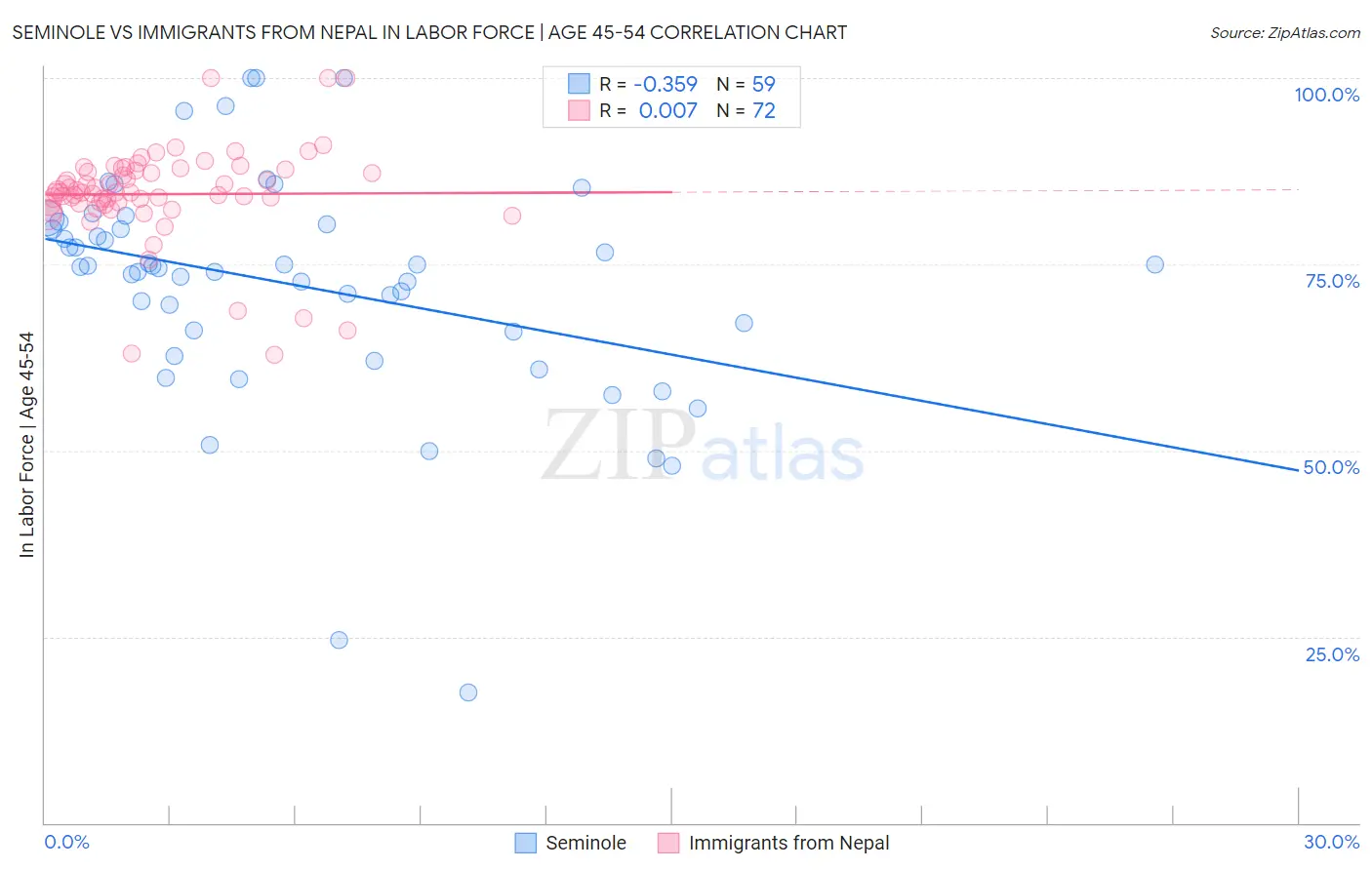 Seminole vs Immigrants from Nepal In Labor Force | Age 45-54