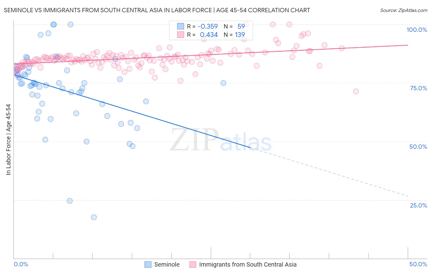 Seminole vs Immigrants from South Central Asia In Labor Force | Age 45-54