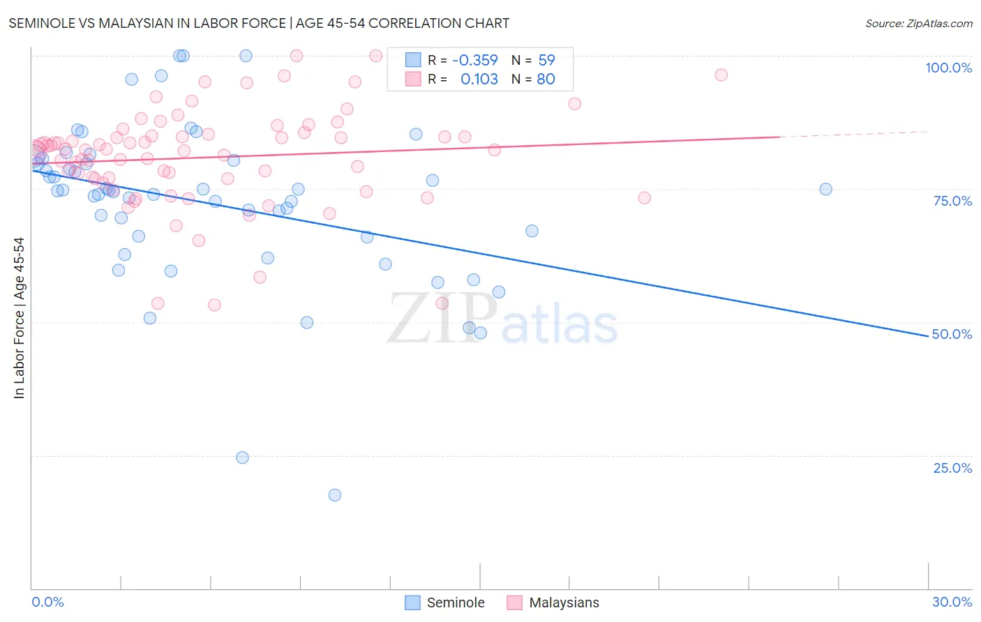 Seminole vs Malaysian In Labor Force | Age 45-54