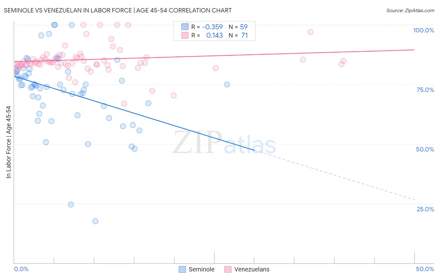 Seminole vs Venezuelan In Labor Force | Age 45-54