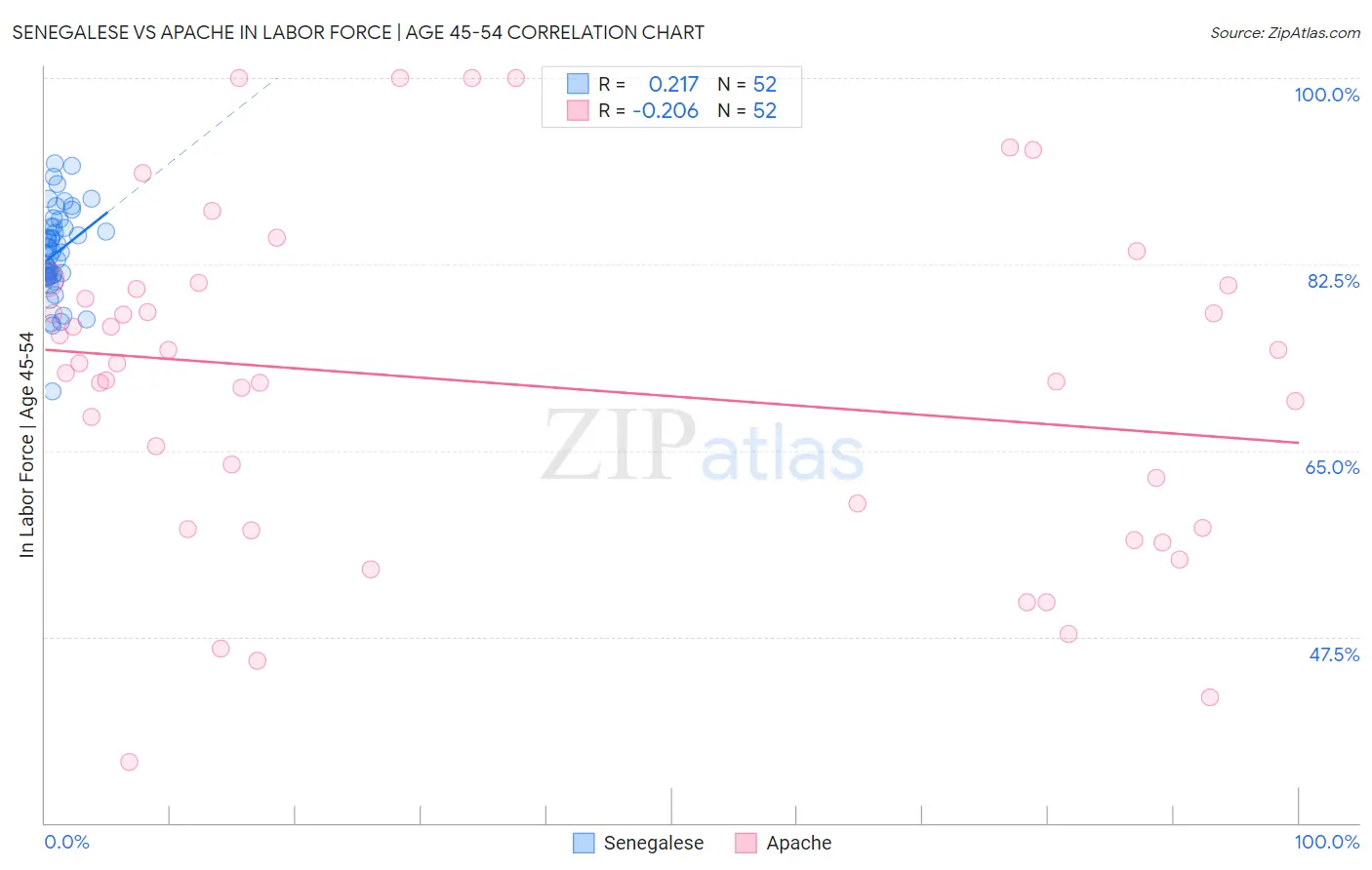 Senegalese vs Apache In Labor Force | Age 45-54