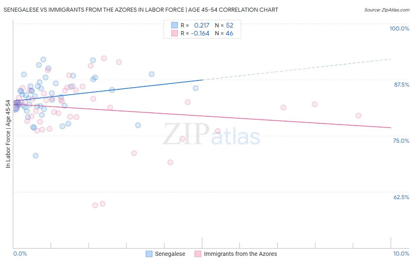 Senegalese vs Immigrants from the Azores In Labor Force | Age 45-54