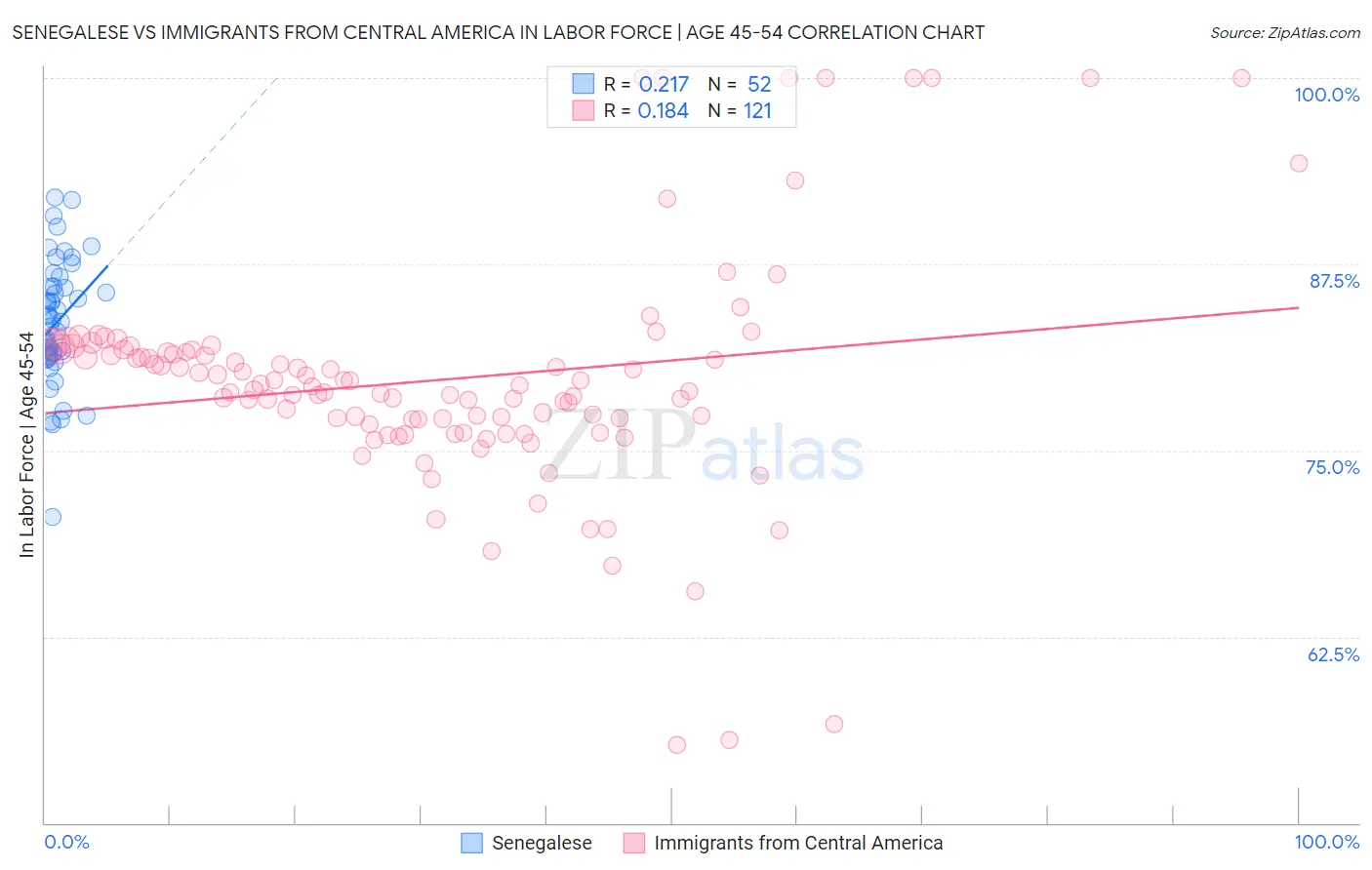 Senegalese vs Immigrants from Central America In Labor Force | Age 45-54