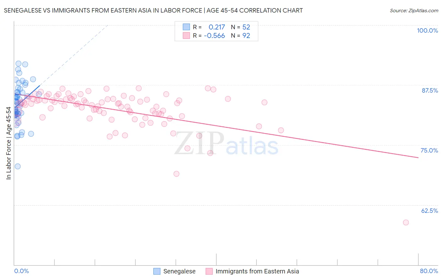 Senegalese vs Immigrants from Eastern Asia In Labor Force | Age 45-54