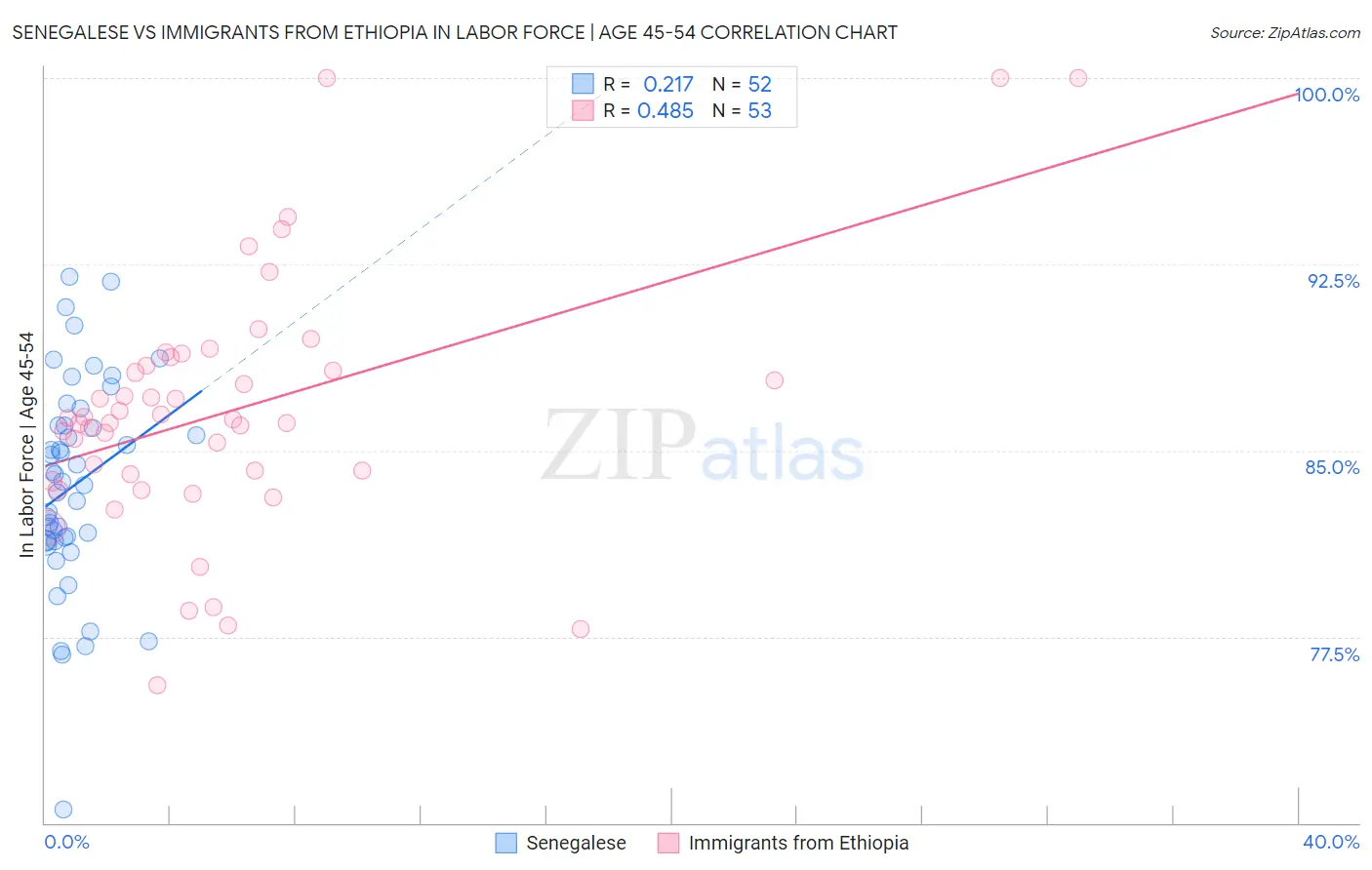 Senegalese vs Immigrants from Ethiopia In Labor Force | Age 45-54