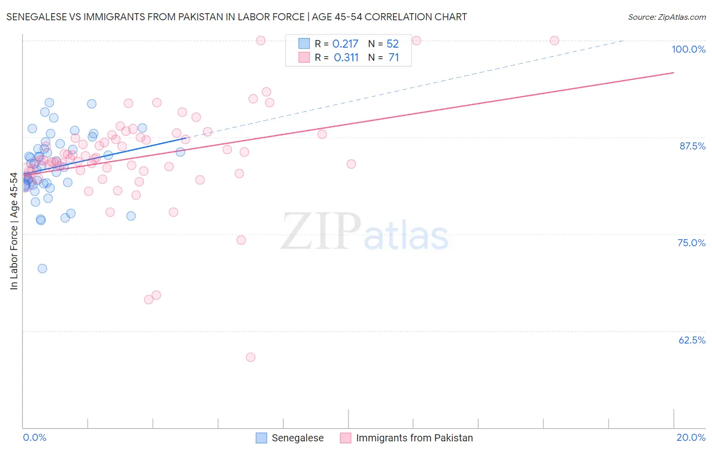 Senegalese vs Immigrants from Pakistan In Labor Force | Age 45-54