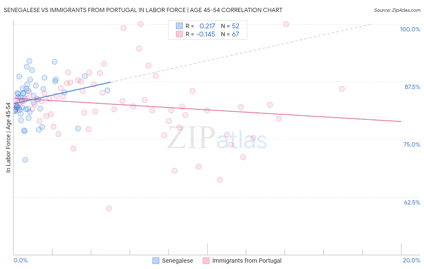 Senegalese vs Immigrants from Portugal In Labor Force | Age 45-54