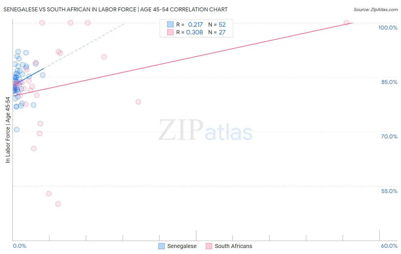 Senegalese vs South African In Labor Force | Age 45-54