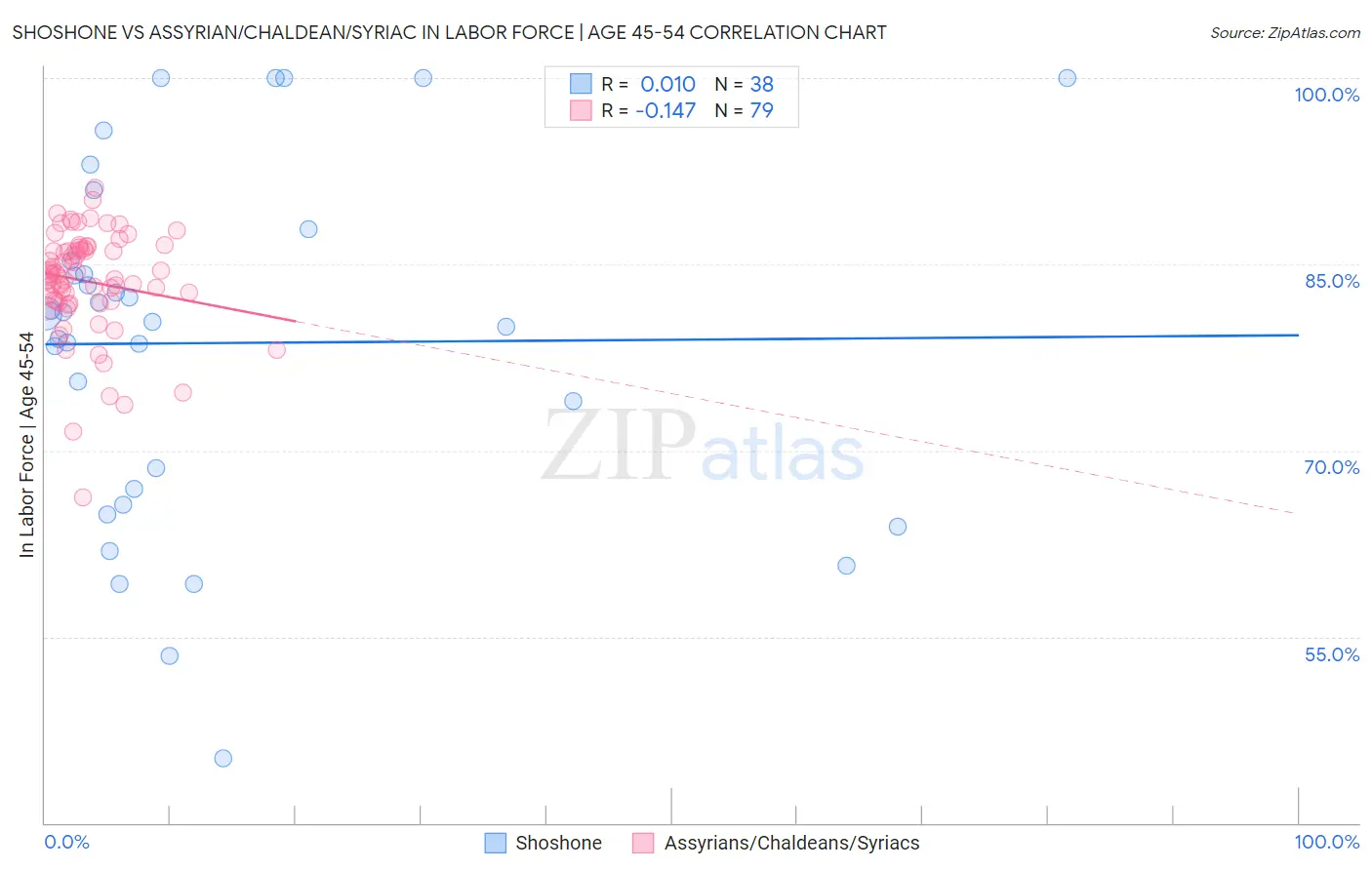 Shoshone vs Assyrian/Chaldean/Syriac In Labor Force | Age 45-54