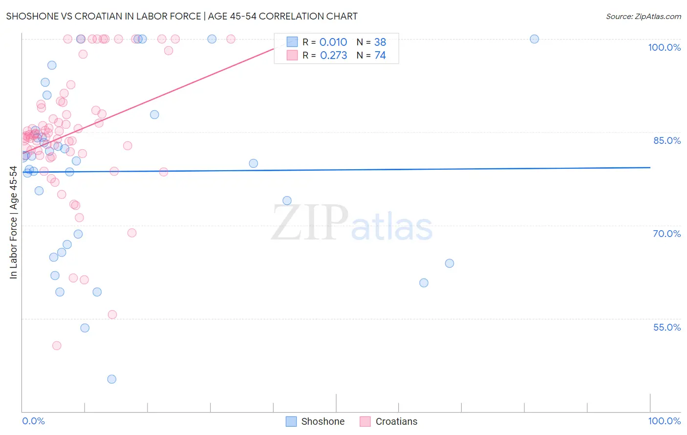 Shoshone vs Croatian In Labor Force | Age 45-54