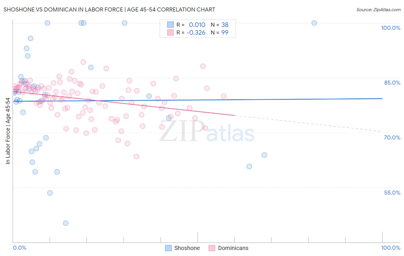 Shoshone vs Dominican In Labor Force | Age 45-54