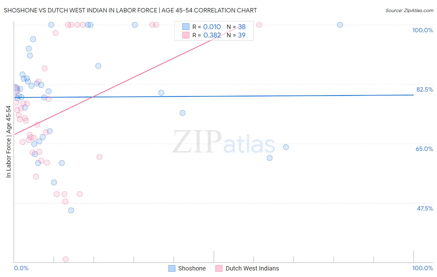 Shoshone vs Dutch West Indian In Labor Force | Age 45-54