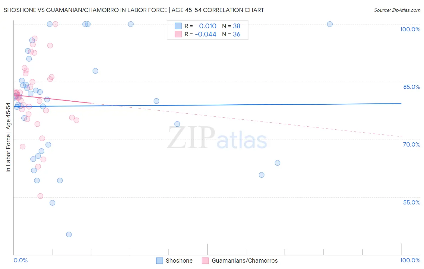 Shoshone vs Guamanian/Chamorro In Labor Force | Age 45-54