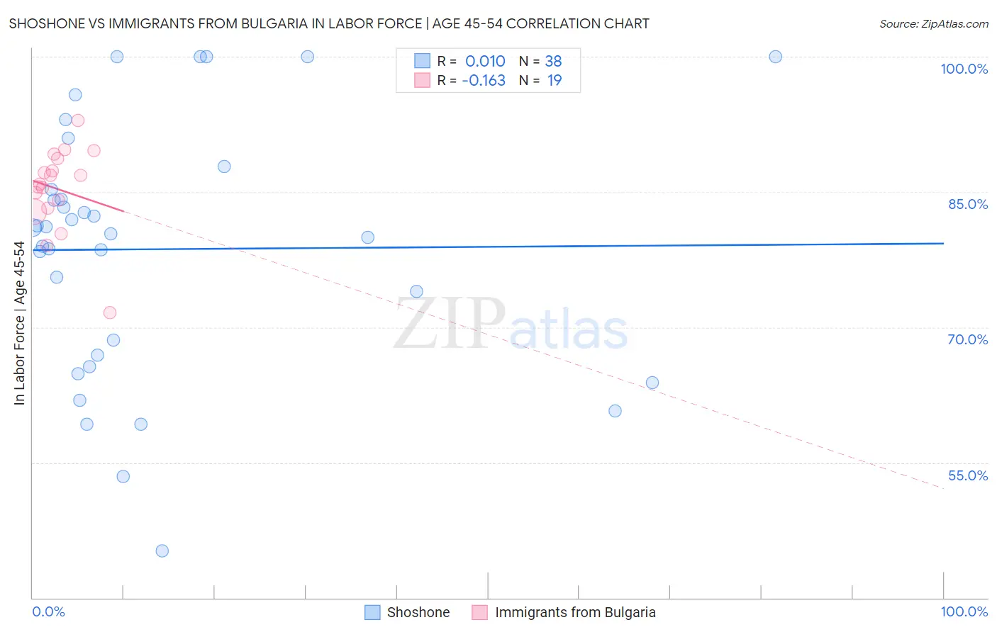 Shoshone vs Immigrants from Bulgaria In Labor Force | Age 45-54