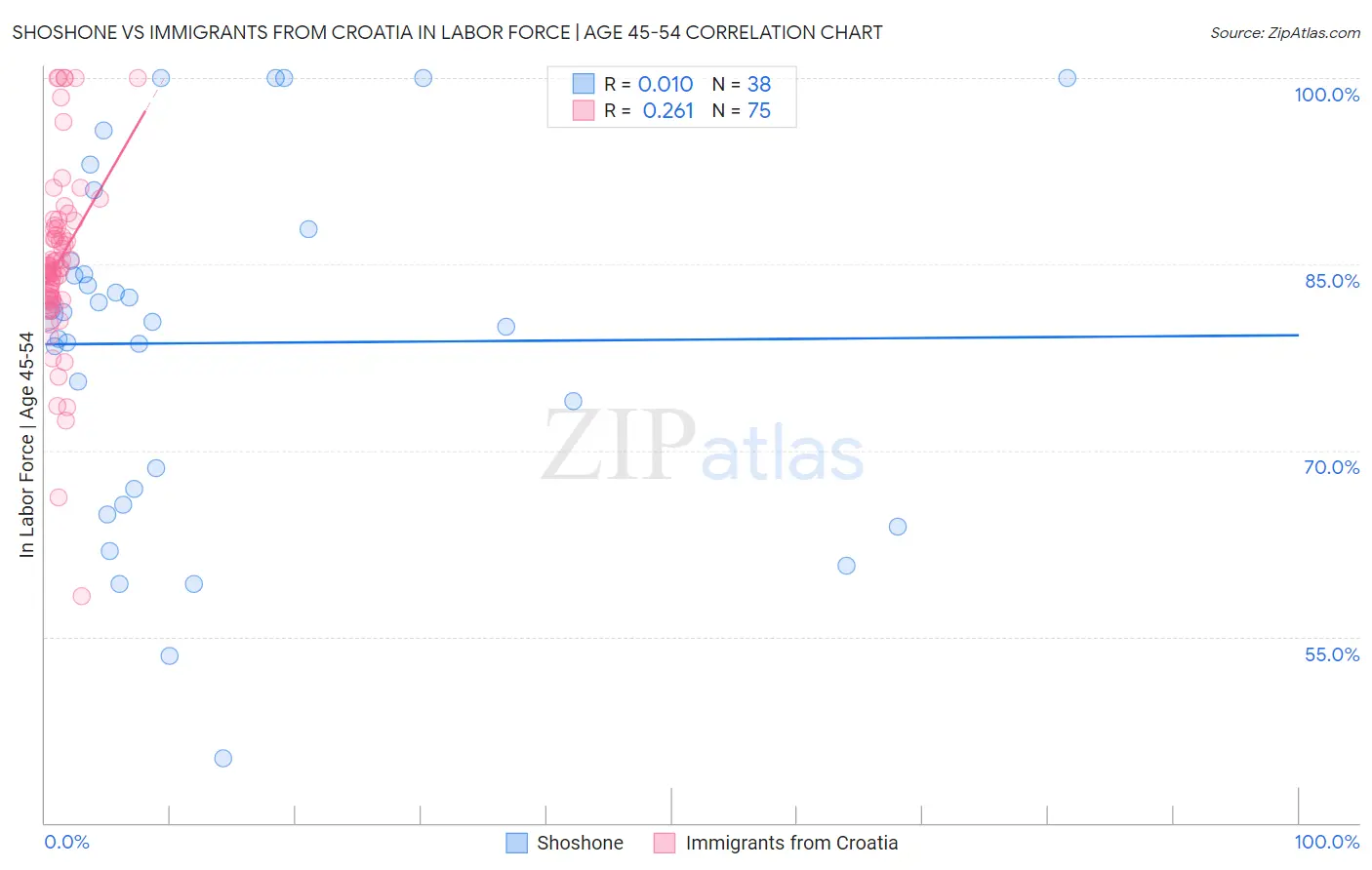 Shoshone vs Immigrants from Croatia In Labor Force | Age 45-54