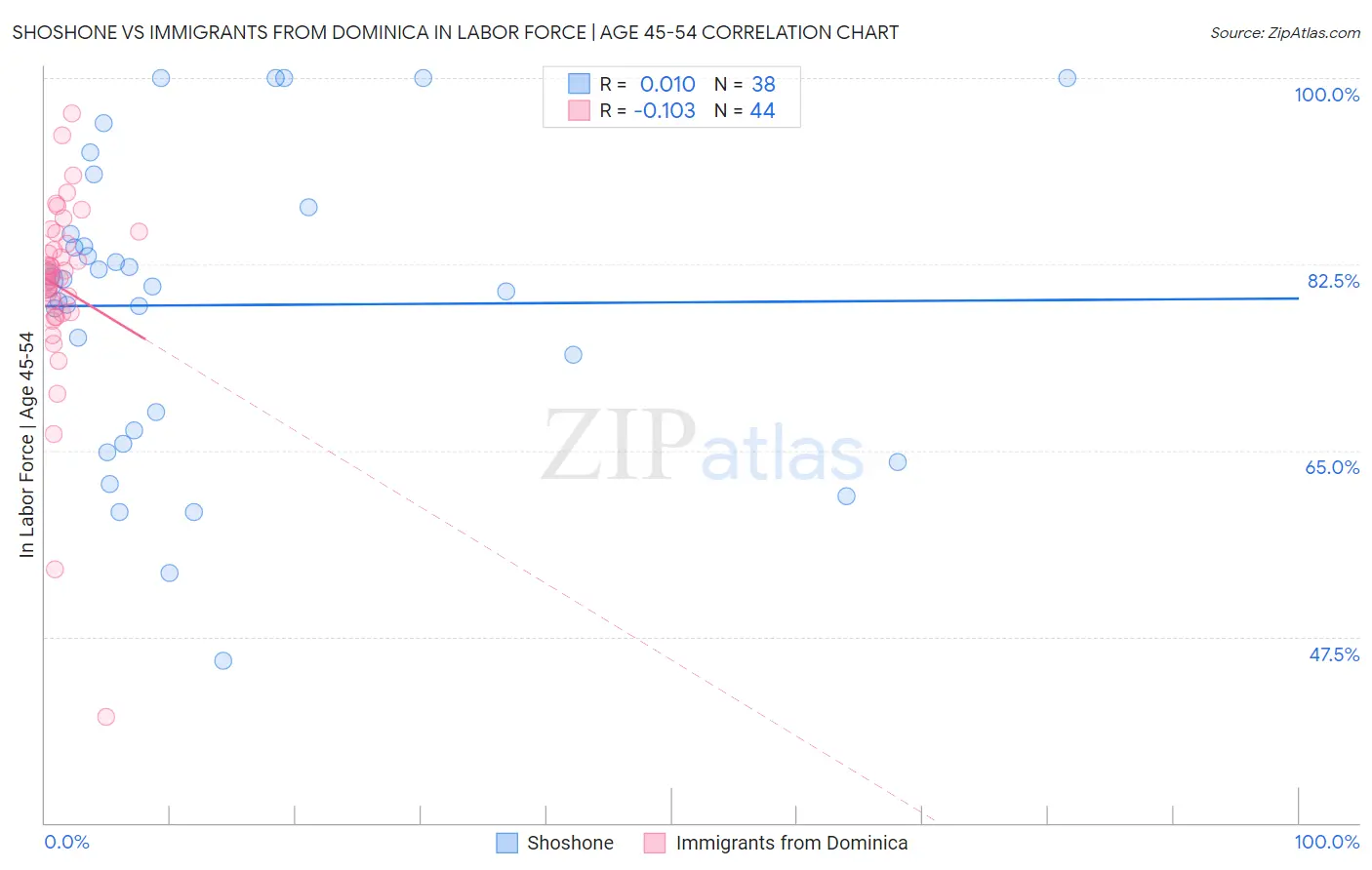 Shoshone vs Immigrants from Dominica In Labor Force | Age 45-54