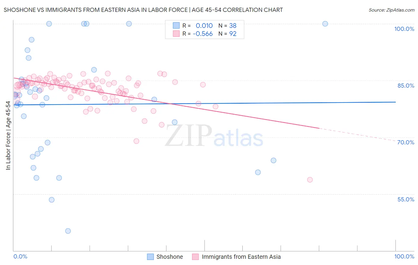 Shoshone vs Immigrants from Eastern Asia In Labor Force | Age 45-54