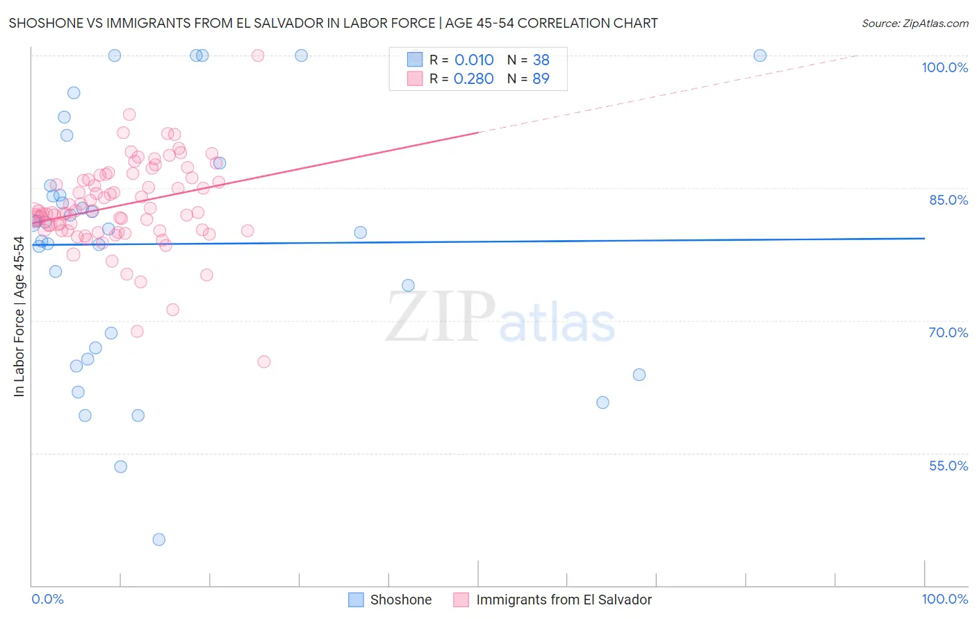 Shoshone vs Immigrants from El Salvador In Labor Force | Age 45-54