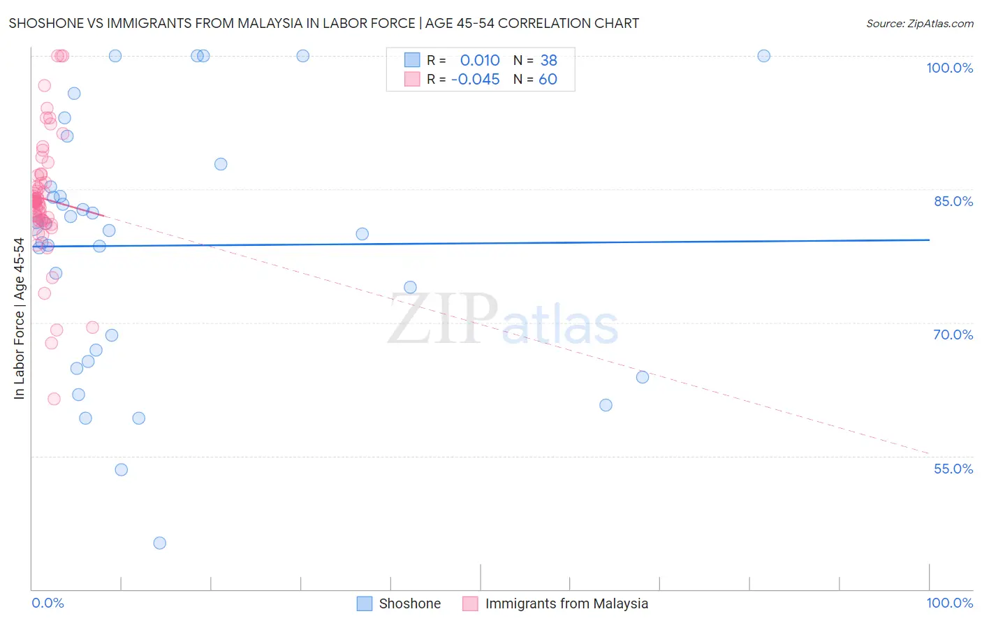 Shoshone vs Immigrants from Malaysia In Labor Force | Age 45-54