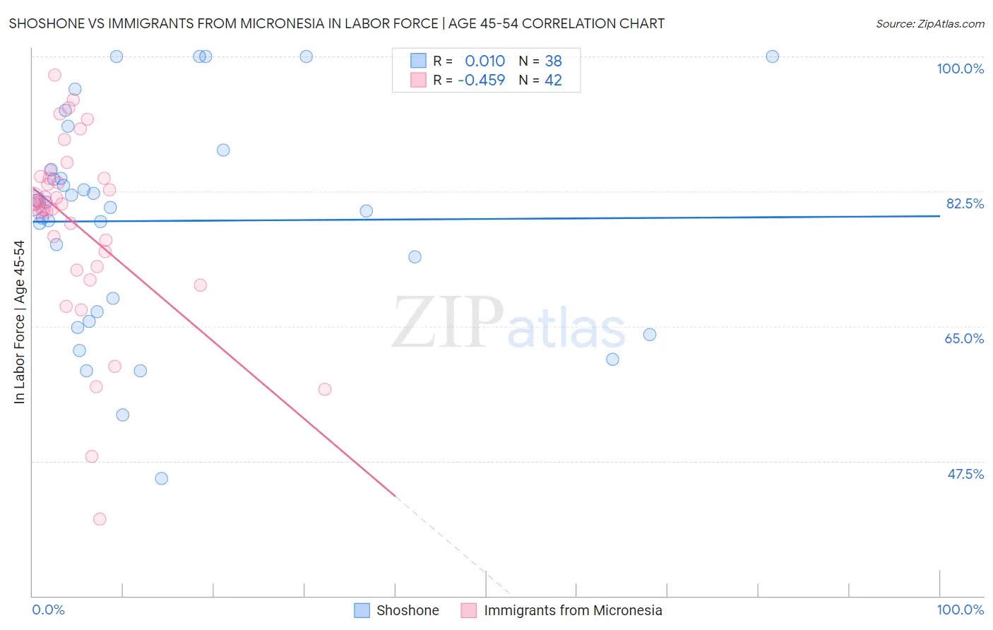 Shoshone vs Immigrants from Micronesia In Labor Force | Age 45-54