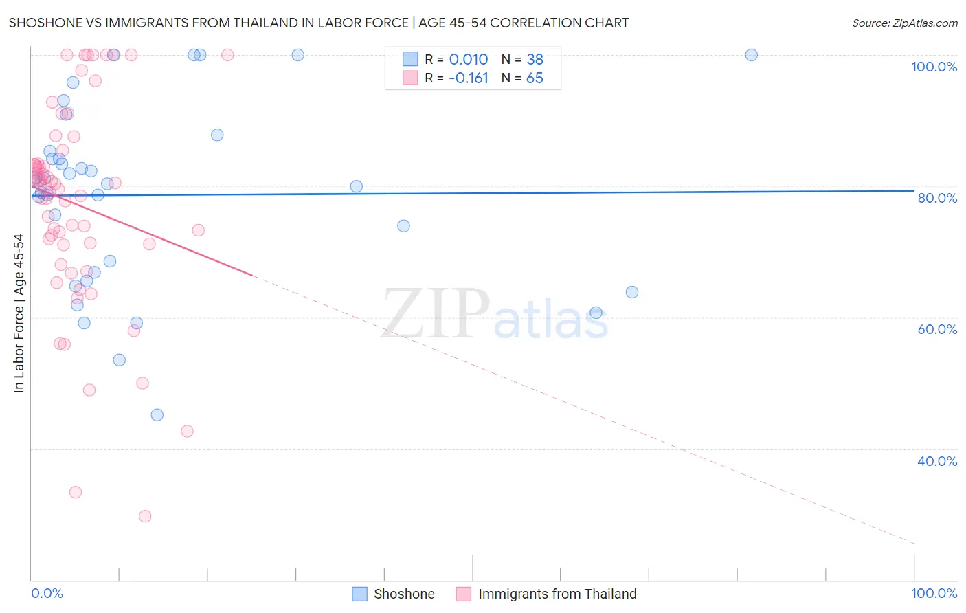 Shoshone vs Immigrants from Thailand In Labor Force | Age 45-54