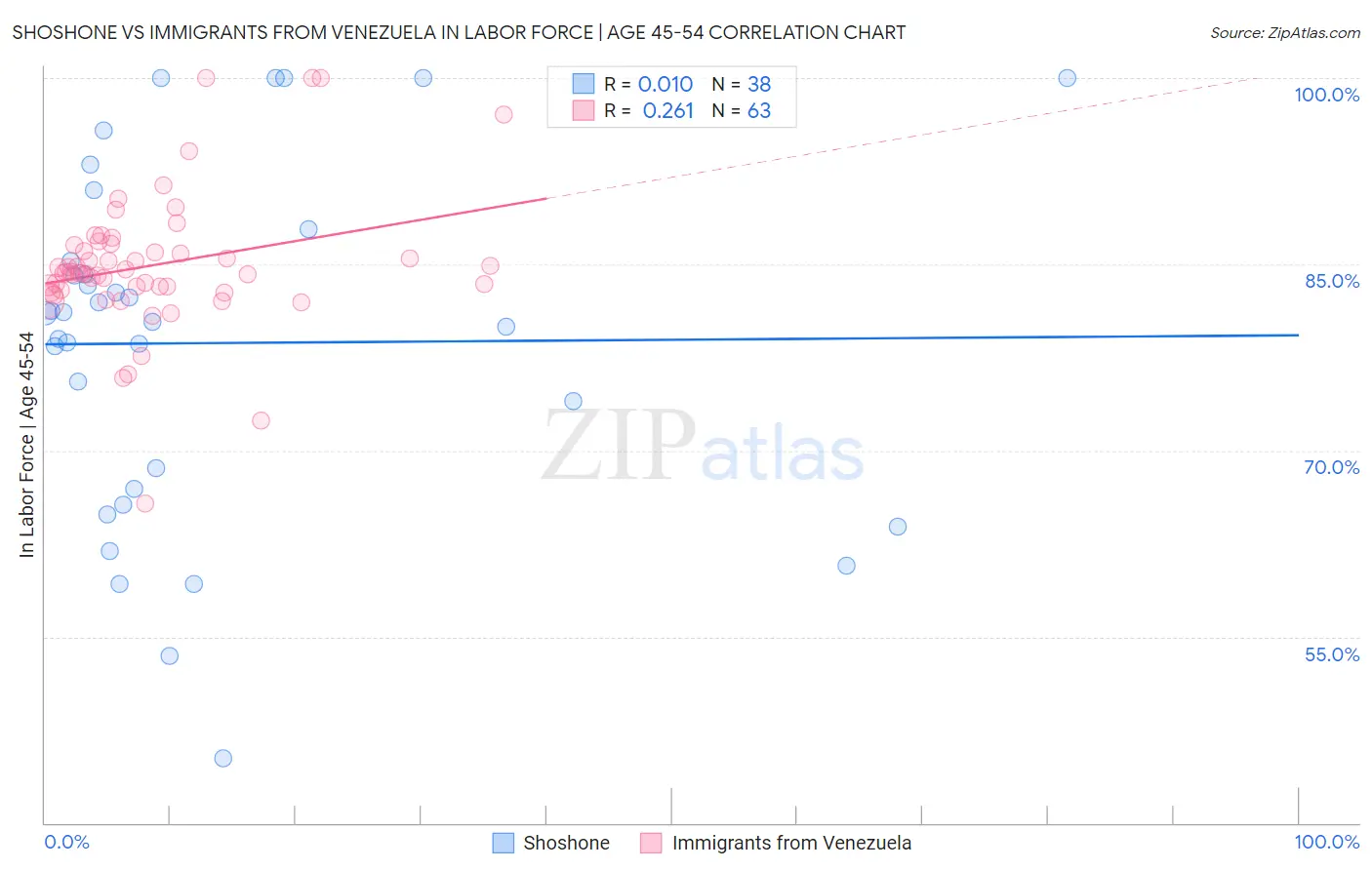 Shoshone vs Immigrants from Venezuela In Labor Force | Age 45-54