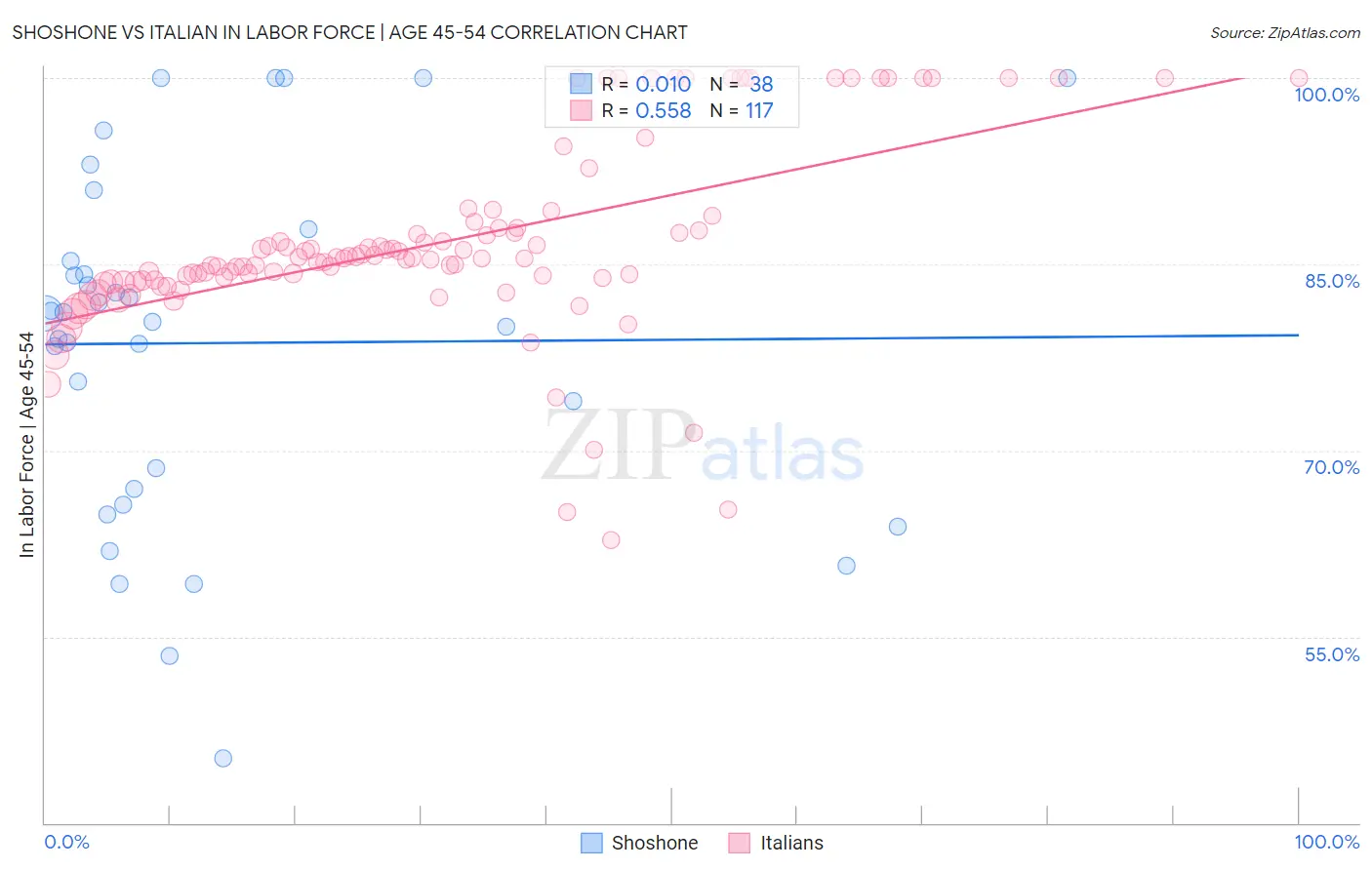 Shoshone vs Italian In Labor Force | Age 45-54