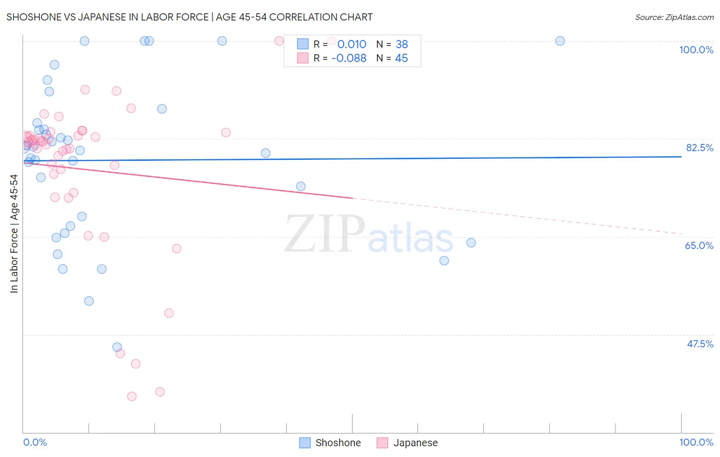 Shoshone vs Japanese In Labor Force | Age 45-54