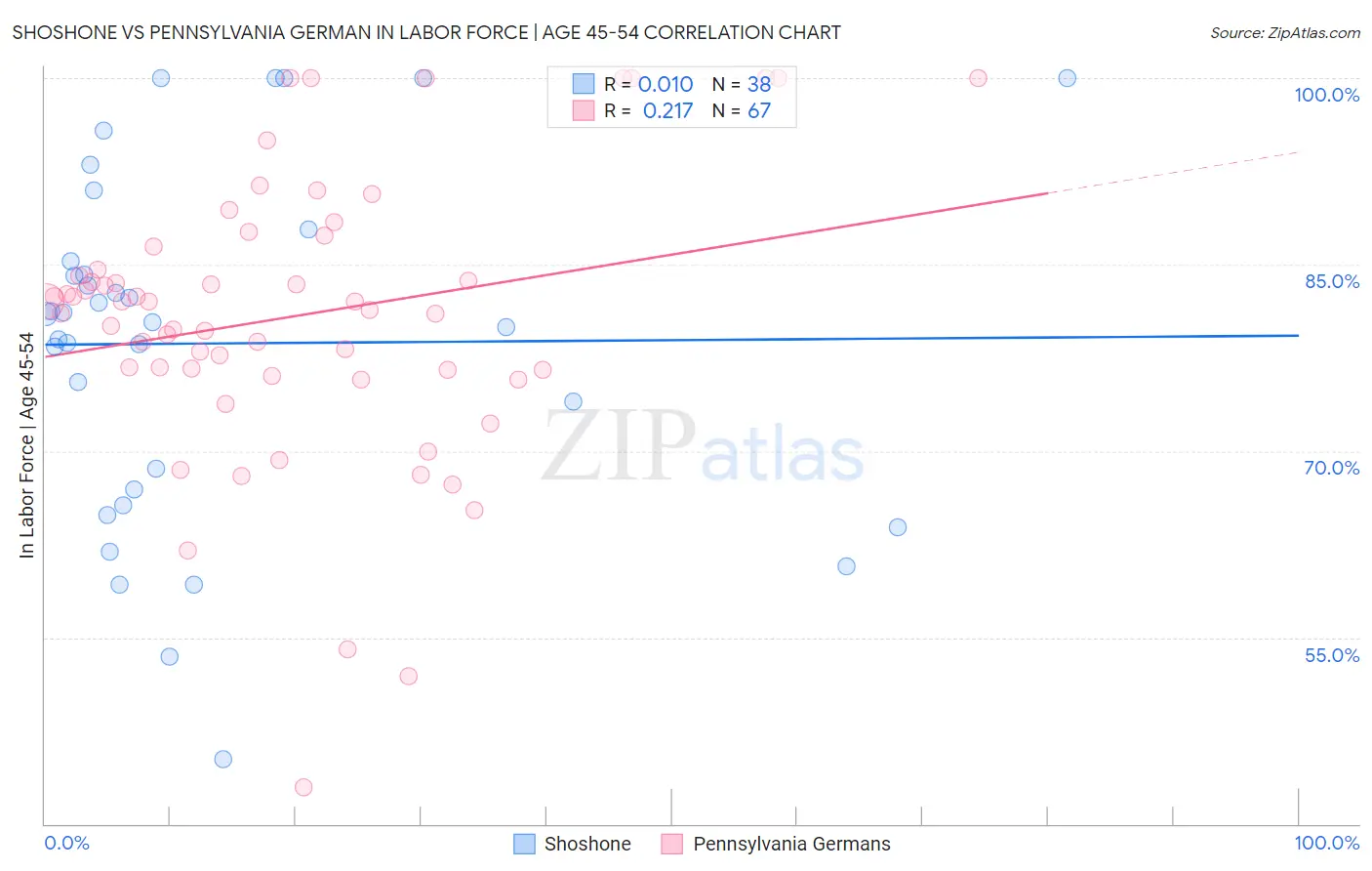 Shoshone vs Pennsylvania German In Labor Force | Age 45-54