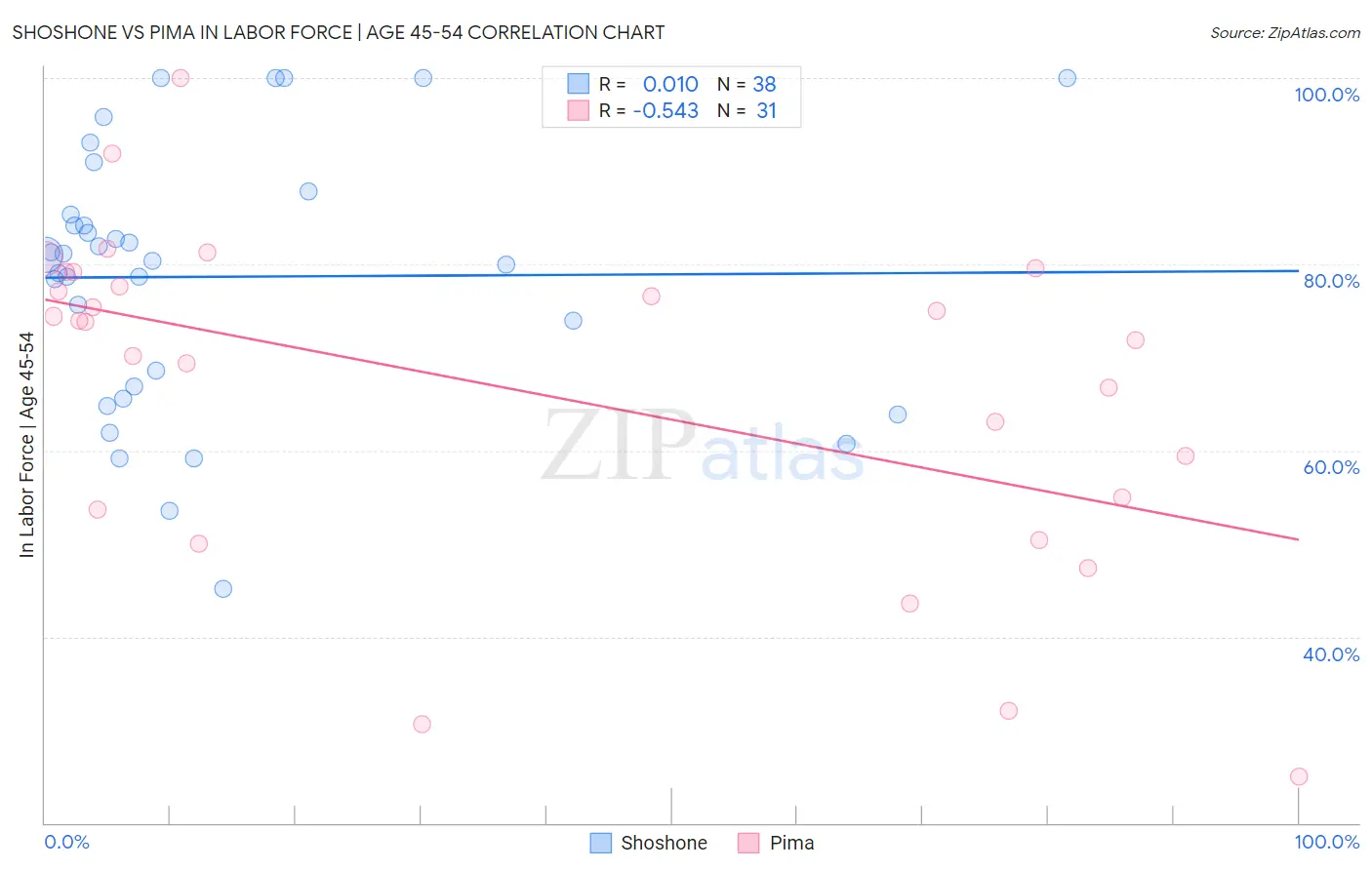 Shoshone vs Pima In Labor Force | Age 45-54