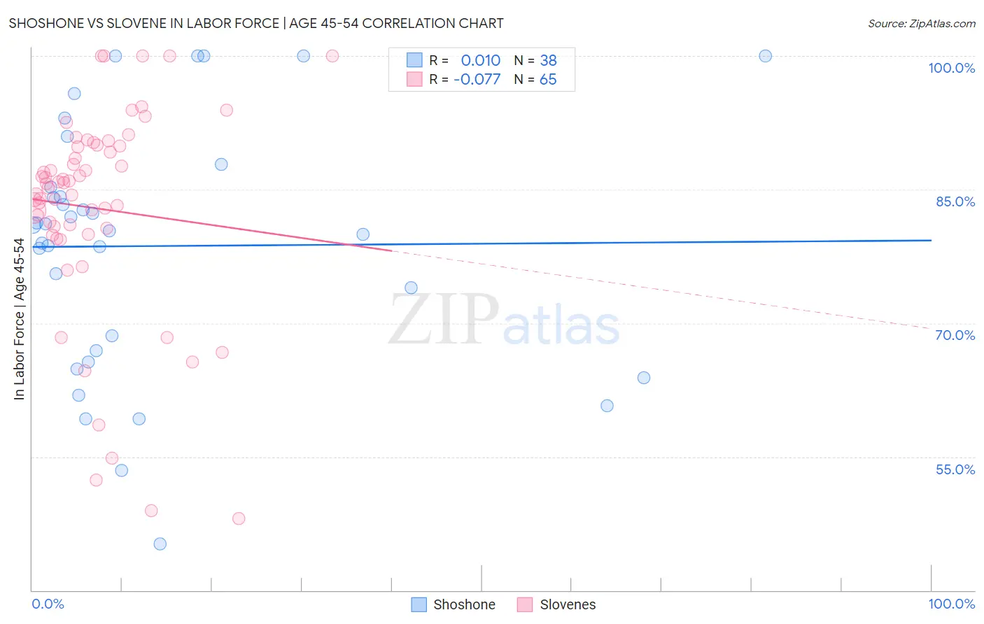 Shoshone vs Slovene In Labor Force | Age 45-54