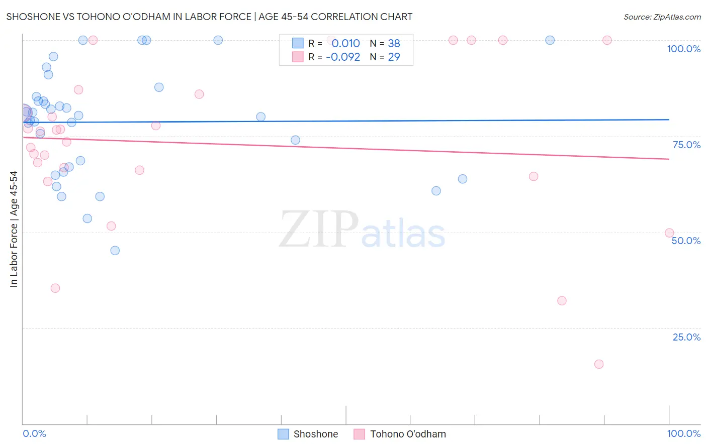 Shoshone vs Tohono O'odham In Labor Force | Age 45-54