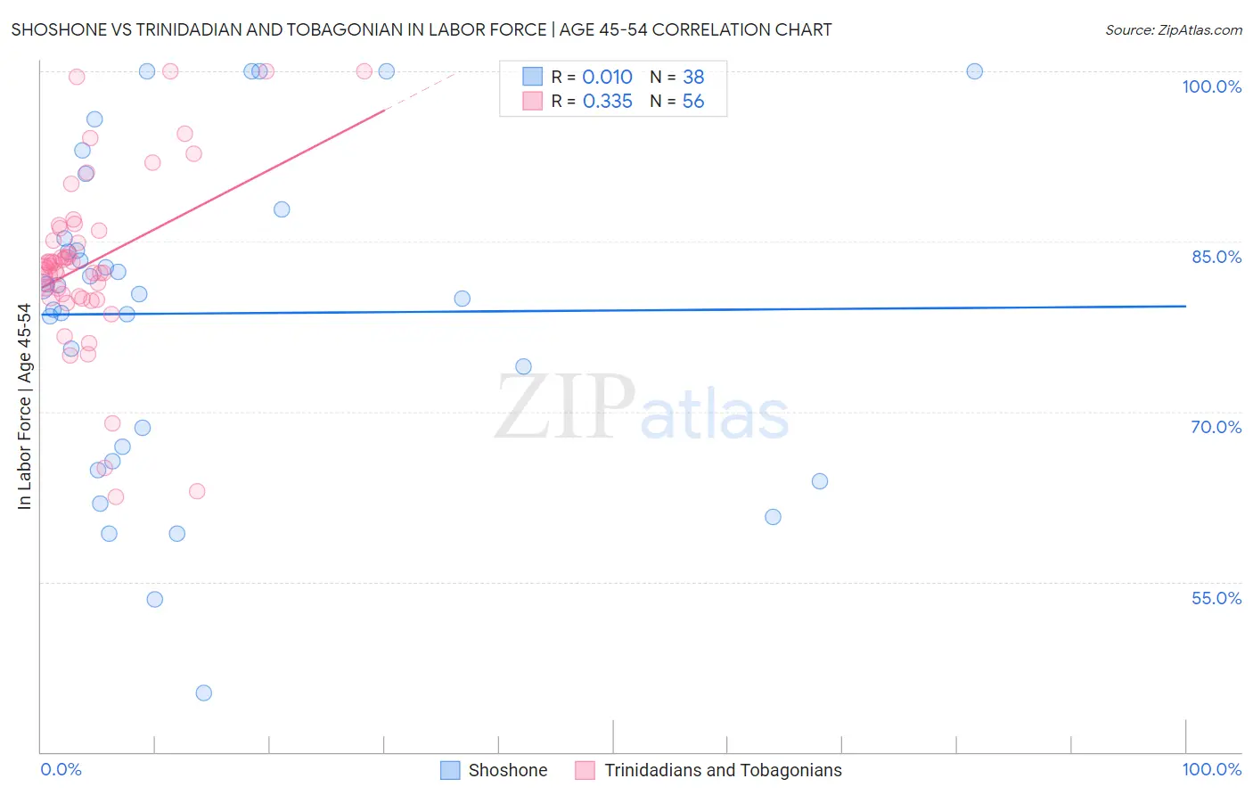 Shoshone vs Trinidadian and Tobagonian In Labor Force | Age 45-54