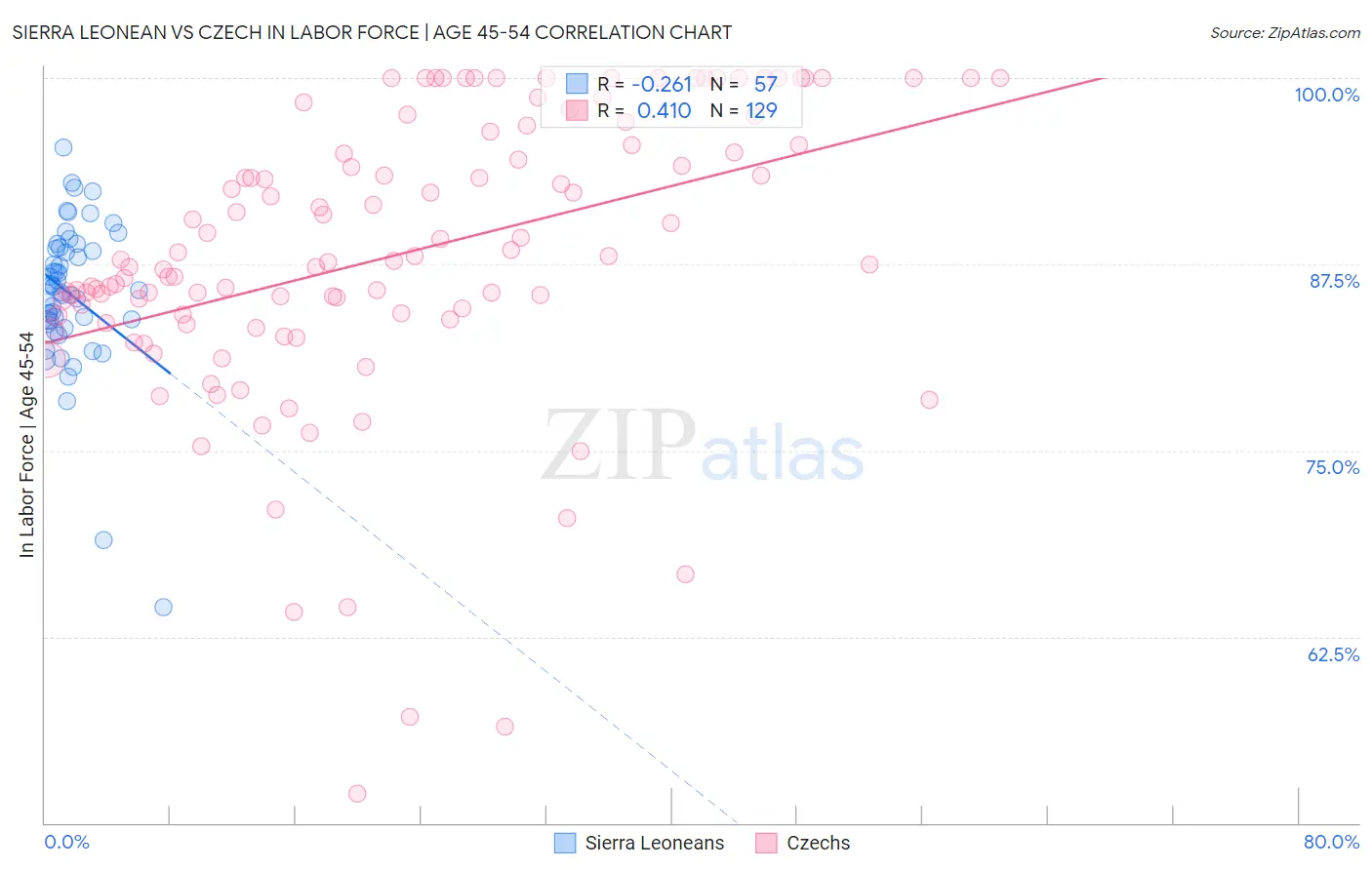 Sierra Leonean vs Czech In Labor Force | Age 45-54