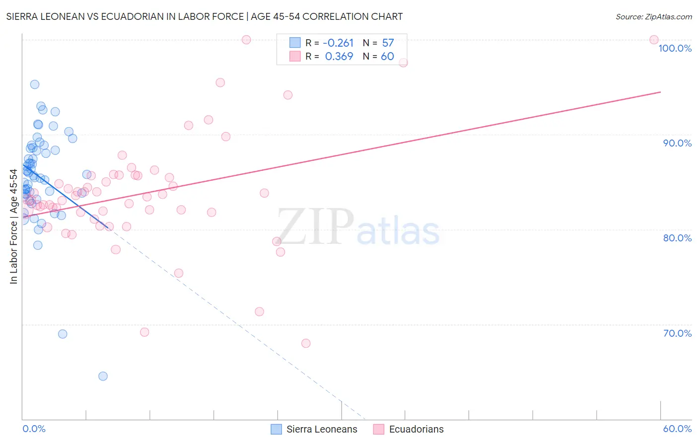 Sierra Leonean vs Ecuadorian In Labor Force | Age 45-54