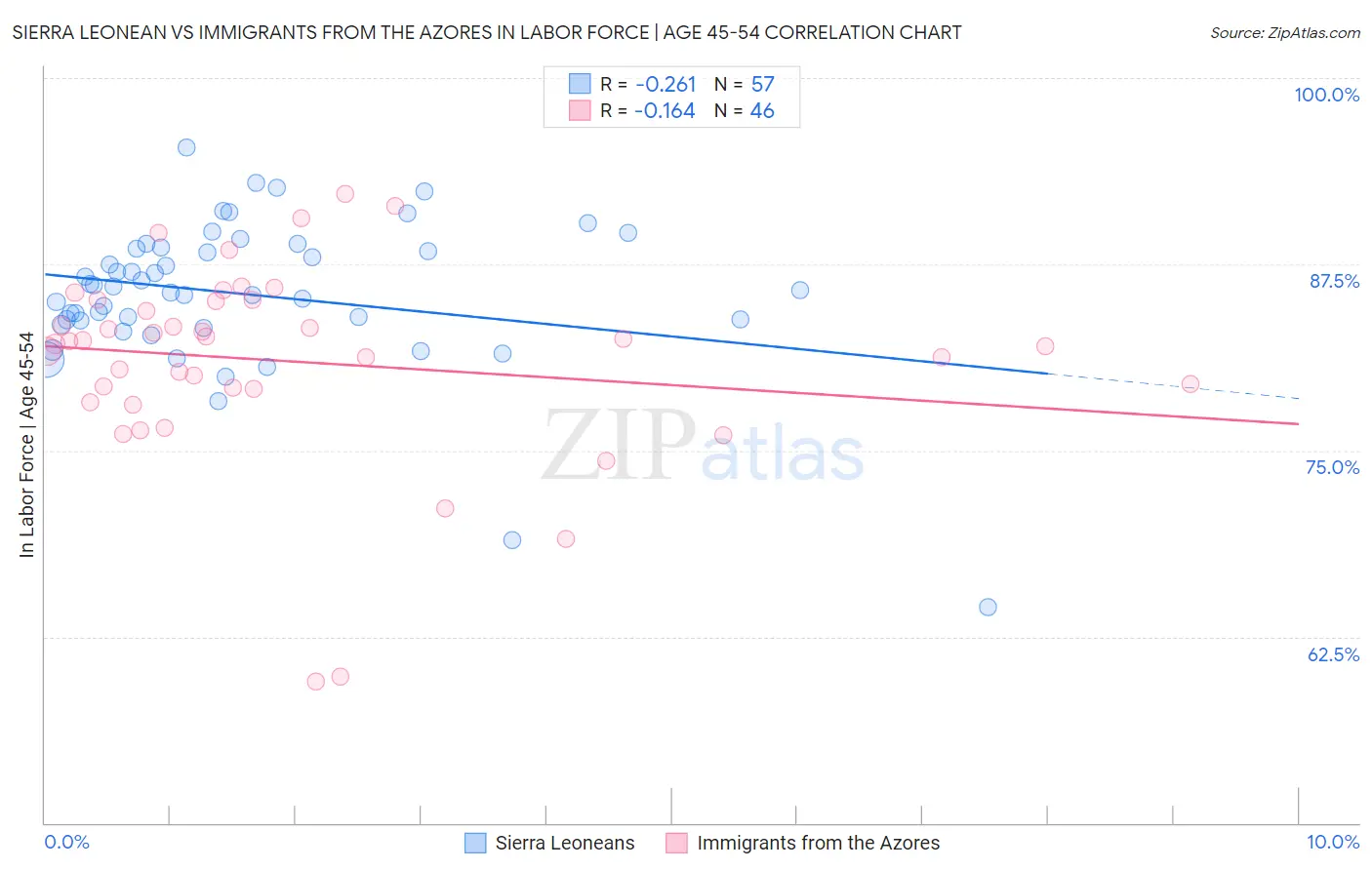 Sierra Leonean vs Immigrants from the Azores In Labor Force | Age 45-54