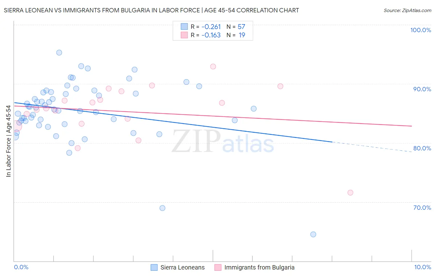 Sierra Leonean vs Immigrants from Bulgaria In Labor Force | Age 45-54