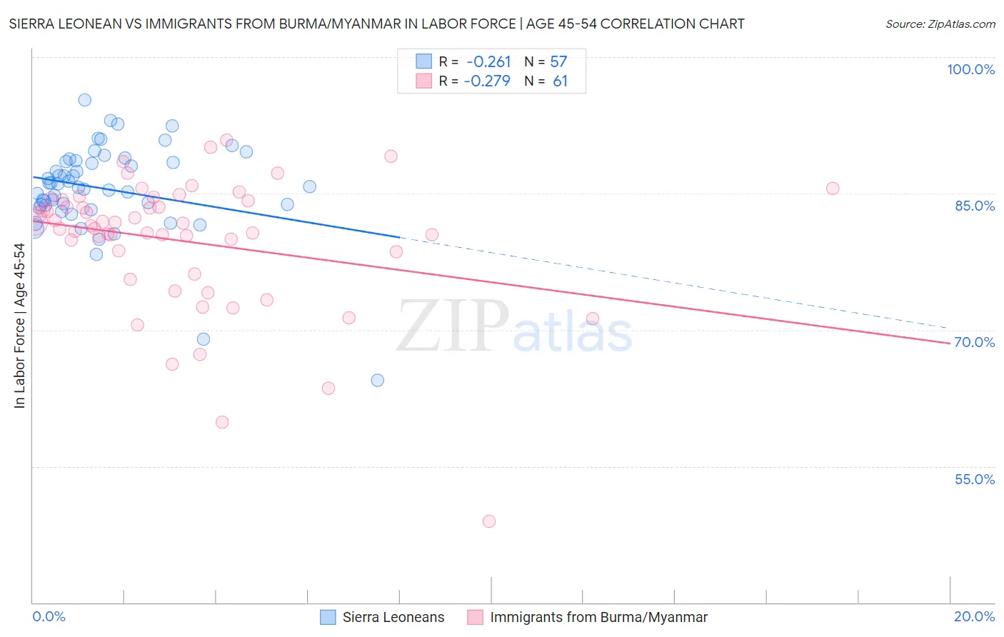 Sierra Leonean vs Immigrants from Burma/Myanmar In Labor Force | Age 45-54