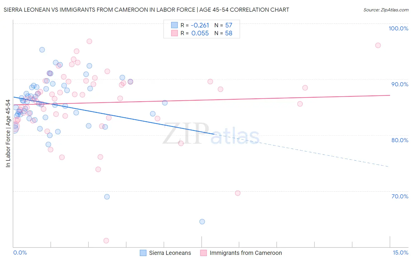 Sierra Leonean vs Immigrants from Cameroon In Labor Force | Age 45-54