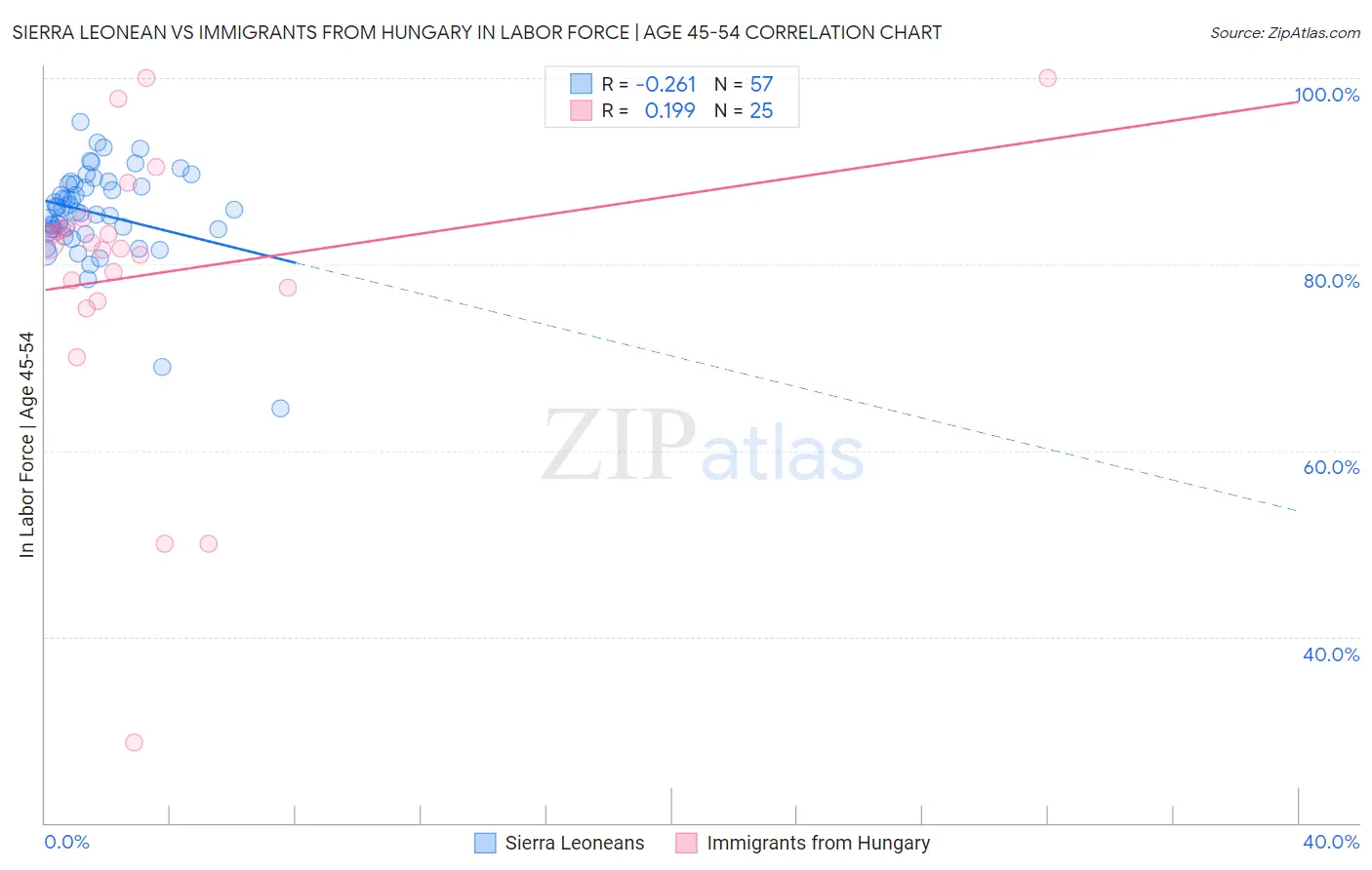 Sierra Leonean vs Immigrants from Hungary In Labor Force | Age 45-54