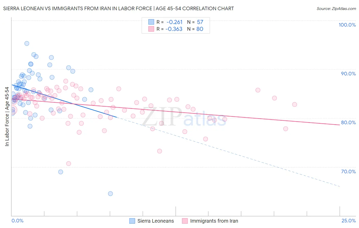 Sierra Leonean vs Immigrants from Iran In Labor Force | Age 45-54