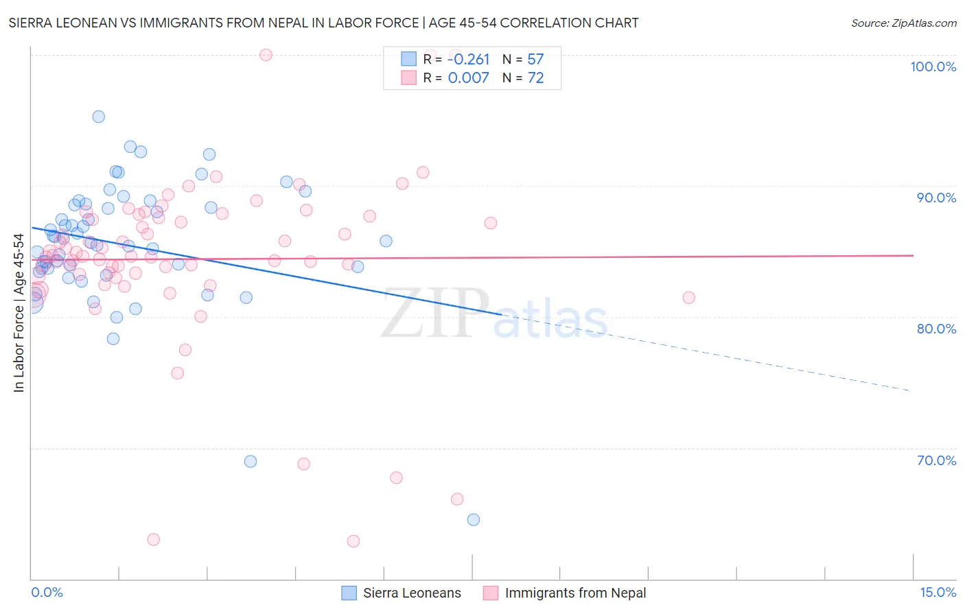 Sierra Leonean vs Immigrants from Nepal In Labor Force | Age 45-54