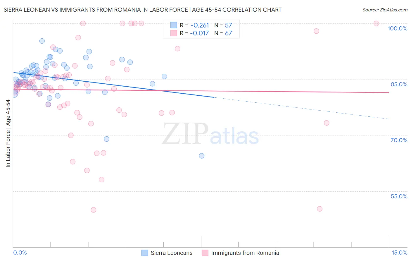 Sierra Leonean vs Immigrants from Romania In Labor Force | Age 45-54