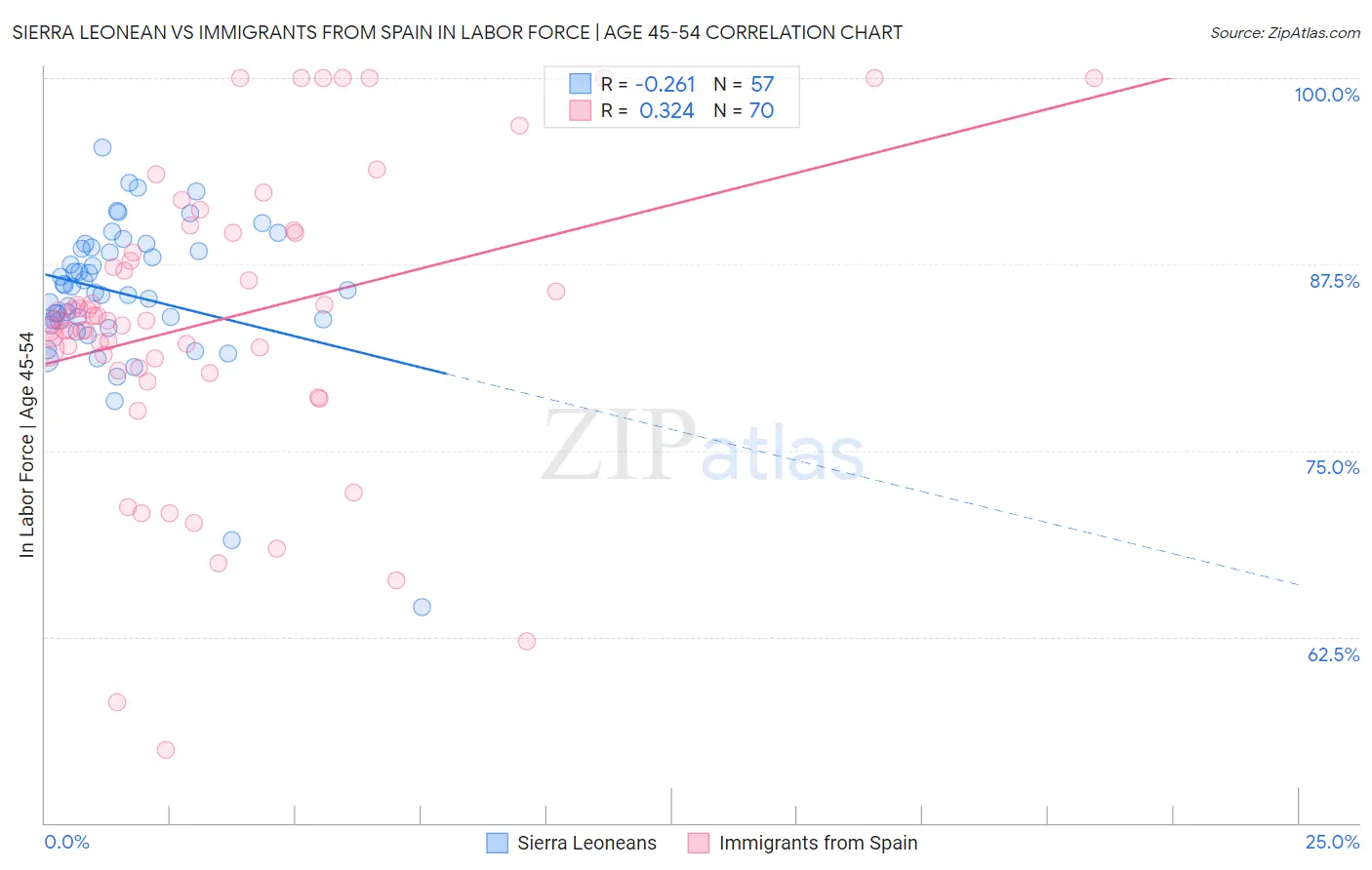 Sierra Leonean vs Immigrants from Spain In Labor Force | Age 45-54