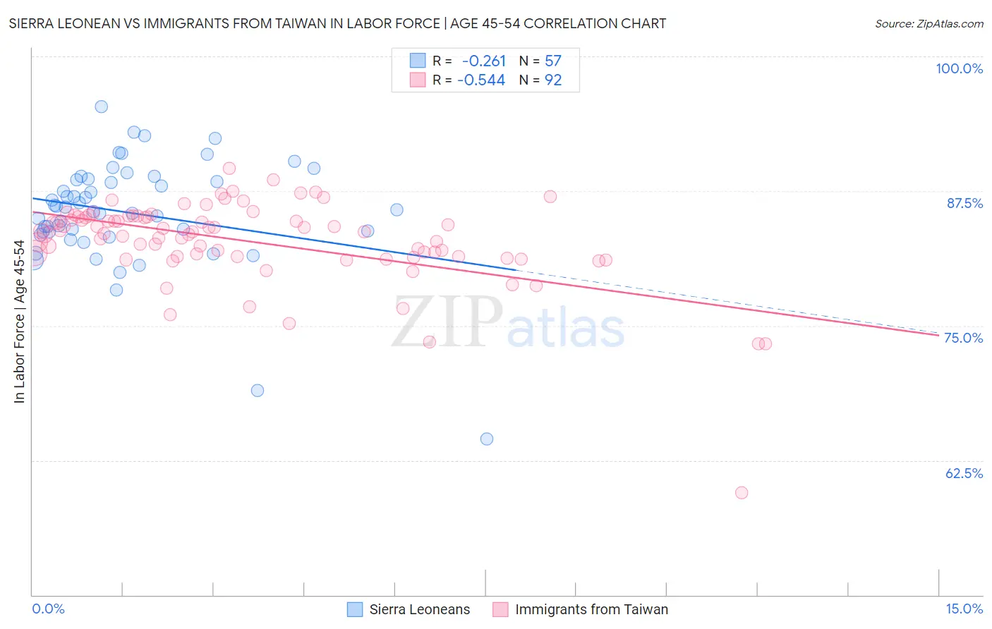 Sierra Leonean vs Immigrants from Taiwan In Labor Force | Age 45-54