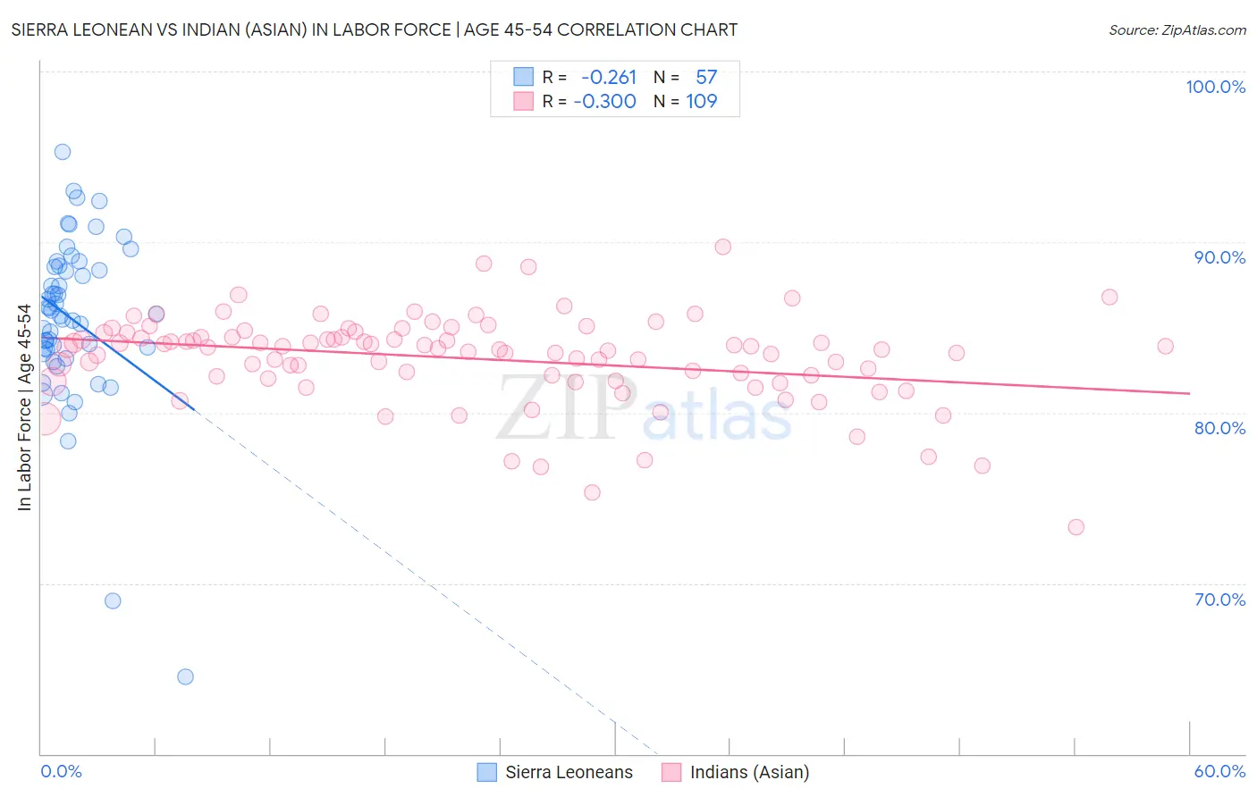 Sierra Leonean vs Indian (Asian) In Labor Force | Age 45-54