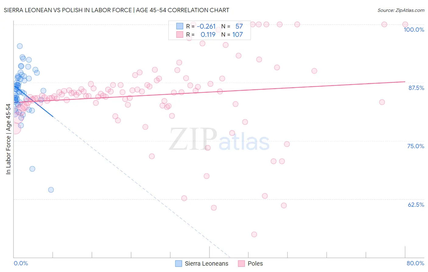 Sierra Leonean vs Polish In Labor Force | Age 45-54