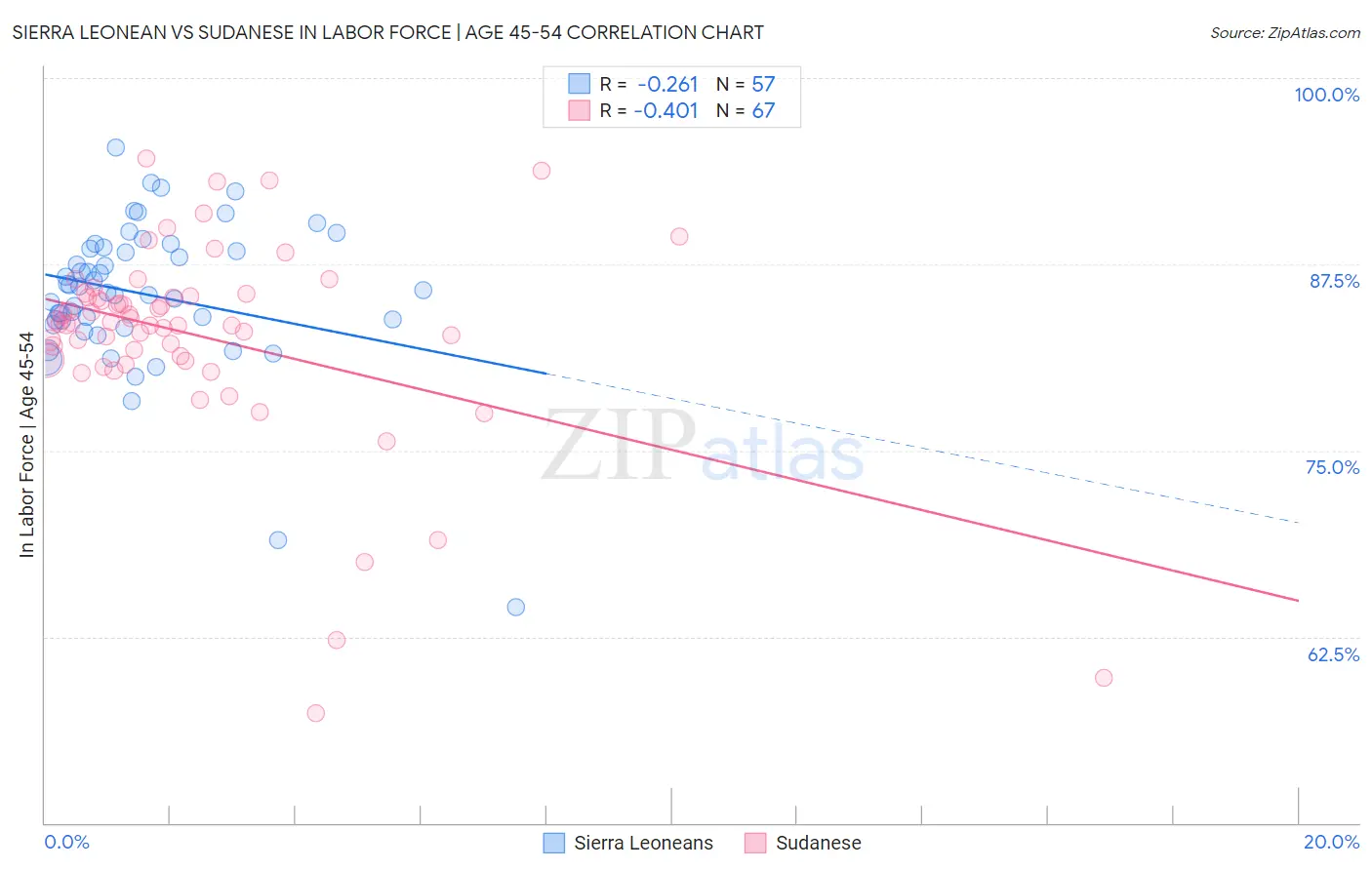 Sierra Leonean vs Sudanese In Labor Force | Age 45-54