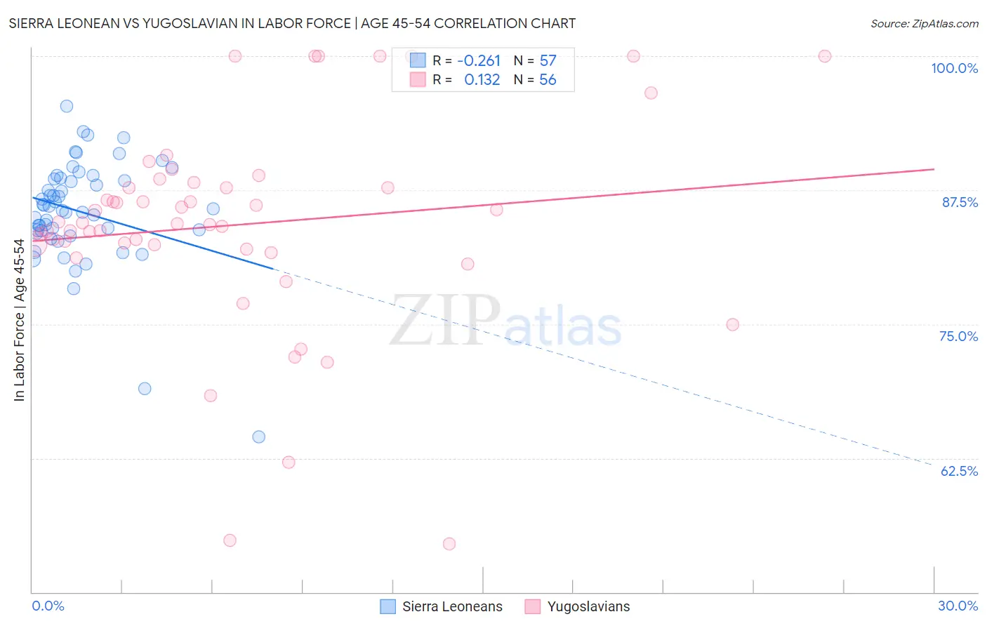 Sierra Leonean vs Yugoslavian In Labor Force | Age 45-54